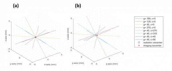 3D plots of each beam for (a) an ideal case with no uncertainty in radiation isocenter and perfect alignment with imaging isocenter and (b) the measured beam trajectories for the 5mm diameter MLC field