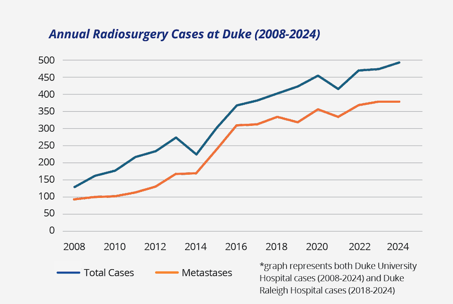 Annual Radiosurgery Cases at Duke (2008-2024), showing 282% increase; *graph represents both Duke University Hospital cases (2008-2024) and Duke Raleigh Hospital cases (2018-2024)