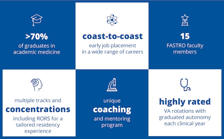 >70% of graduates in academic medicine; coast-to-coast early job placement in a wide range of careers; 15 FASTRO faculty members; multiple tracks and concentrations including RORS for a tailored residency experience; unique coaching and mentoring program; highly rated VA rotations with graduated autonomy each clinical year