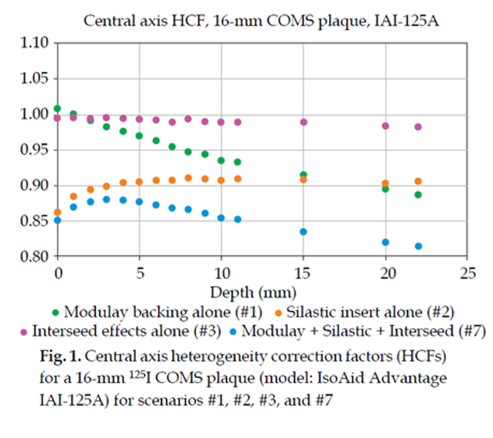 Heterogeneity dose correction factors for COMS eye plaque brachytherapy using egs-brachy code