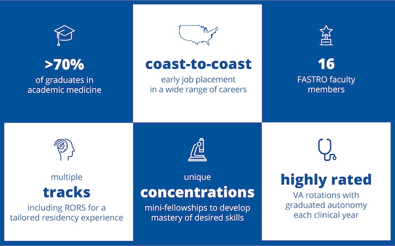 Graphic showing statistics: >70% of graduates in academic medicine / coast-to-coast early job placement in a wide range of careers / multiple tracks including RORS for a tailored residency experience / unique concentrations mini-fellowships to develop mastery of desired skills / 16 FASTRO faculty members / highly rated VA rotations with graduated autonomy each clinical year