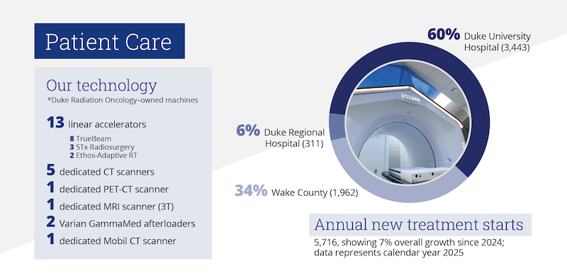 Patient Care Our technology *Duke Radiation Oncology-owned machines 13 linear accelerators 8 TrueBeam 3 Six Radiosurgery 2 Ethos-Adaptive RT 5 dedicated CT scanners 1 dedicated PET-CT scanner 1 dedicated MRI scanner (3T) 2 Varian GammaMed afterloaders 1 dedicated Mobil CT scanner 60% Duke University Hospital (3,443) 6% Duke Regional Hospital (311) 34% Wake County (1,962) Annual new treatment starts 5,716, showing 7% overall growth since 2024; data represents calendar year 2025