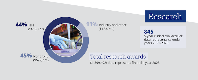 44% NIH ($615,777) 45% Nonprofit ($629,771) Research 11% Industry and other ($153,944) 845 5-year clinical trial accrual; data represents calendar years 2021-2025 Total research awards $1,399,492; data represents financial year 2025