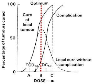 Therapeutic Ratio: Exploiting Altered Tumor DNA Damage Repair